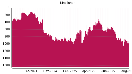 BOTSI®-Advisor Abstufung Kingfisher von Rang 637 auf ...