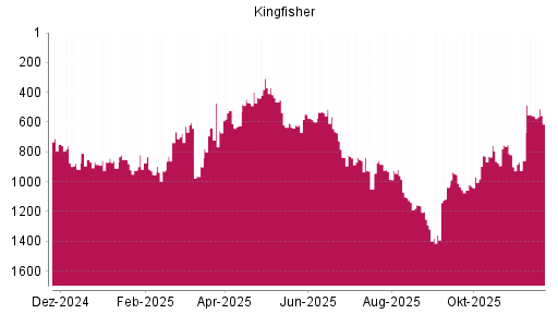 BOTSI®-Advisor Abstufung Kingfisher von Rang 536 auf ...