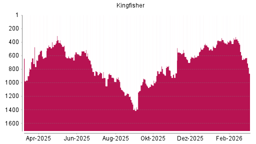 BOTSI®-Advisor Abstufung Kingfisher von Rang 276 auf ...