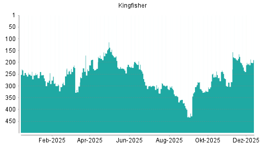 BOTSI®-Advisor Abstufung Kingfisher von Rang 255 auf Rang 262