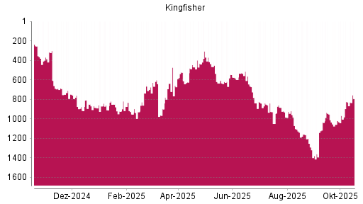 BOTSI®-Advisor Hochstufung Kingfisher von Rang 828 auf ...