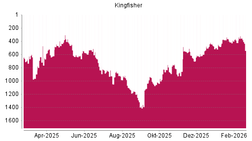 BOTSI®-Advisor Hochstufung Kingfisher von Rang 382 auf ...