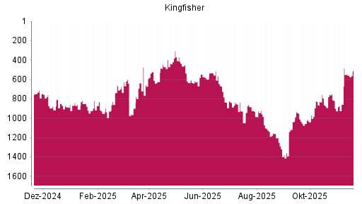 BOTSI®-Advisor Abstufung Kingfisher von Rang 465 auf ...