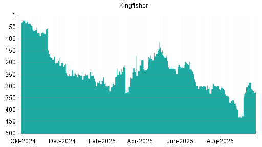 BOTSI®-Advisor Hochstufung Kingfisher von Rang 25 auf Rang 21