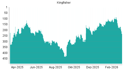 BOTSI®-Advisor Hochstufung Kingfisher von Rang 247 auf Rang 237