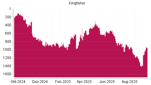 BOTSI®-Advisor Hochstufung Kingfisher von Rang 1037 auf ...