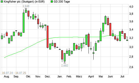 Kingfisher-Aktie unter 200-Tage-Linie