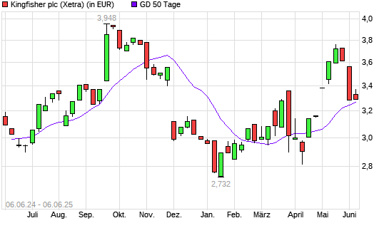 Kingfisher-Aktie unter 50-Tage-Linie