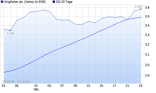 Kingfisher-Aktie über 20-Tage-Linie