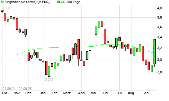 Kingfisher-Aktie über 200-Tage-Linie