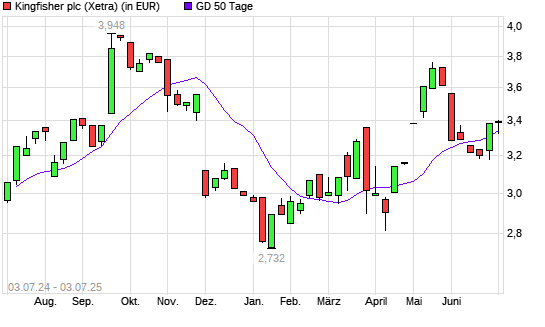 Kingfisher-Aktie unter 50-Tage-Linie