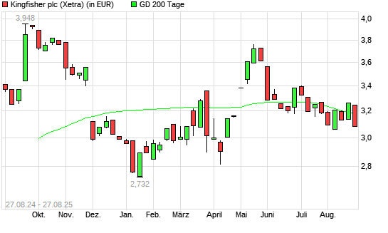 Kingfisher-Aktie unter 200-Tage-Linie