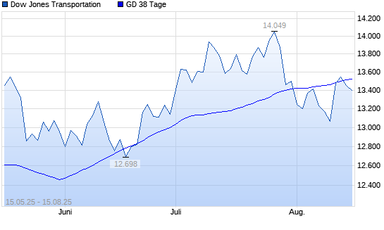 Dow Jones Transportation unter 38-Tage-Linie