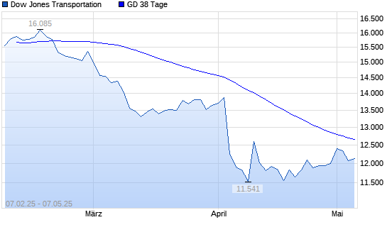 Dow Jones Transportation unter 38-Tage-Linie