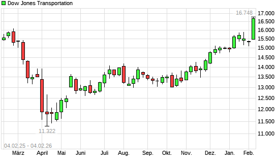 Dow Jones Transportation mit neuem All-Time-High