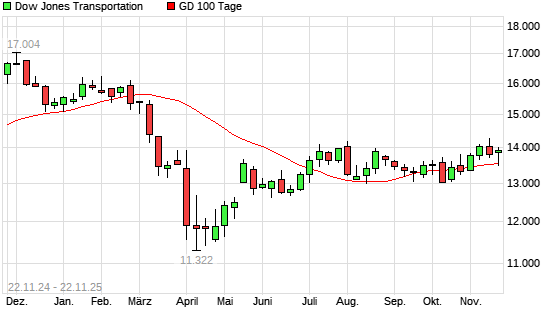 Dow Jones Transportation über 100-Tage-Linie