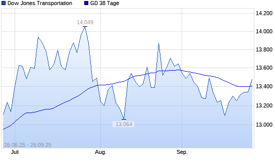 Dow Jones Transportation unter 38-Tage-Linie