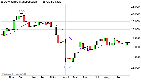 Dow Jones Transportation unter 50-Tage-Linie