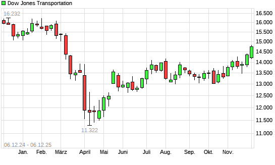 Dow Jones Transportation mit neuem 12-Monats-Hoch