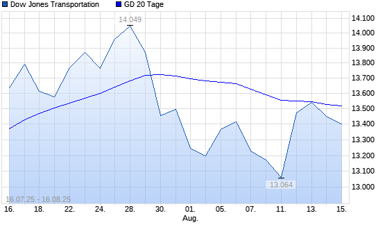 Dow Jones Transportation unter 20-Tage-Linie