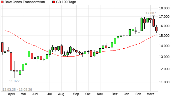 Dow Jones Transportation unter 100-Tage-Linie