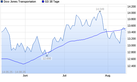 Dow Jones Transportation über 38-Tage-Linie