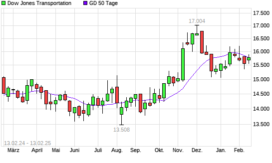 Dow Jones Transportation unter 50-Tage-Linie