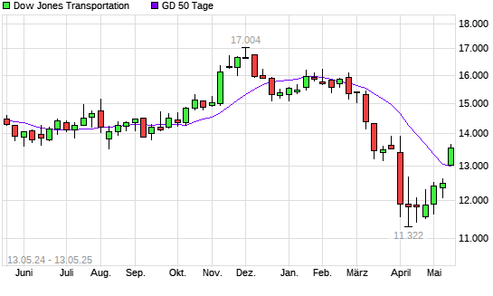 Dow Jones Transportation über 50-Tage-Linie