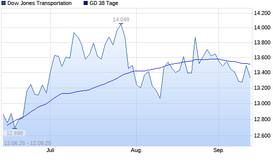 Dow Jones Transportation über 38-Tage-Linie
