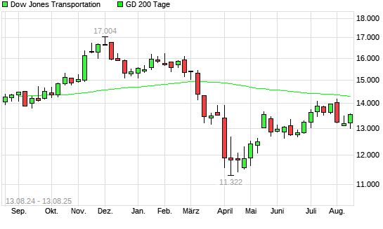 Dow Jones Transportation über 200-Tage-Linie