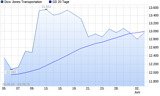 Dow Jones Transportation unter 20-Tage-Linie