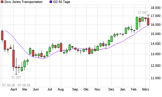 Dow Jones Transportation unter 50-Tage-Linie