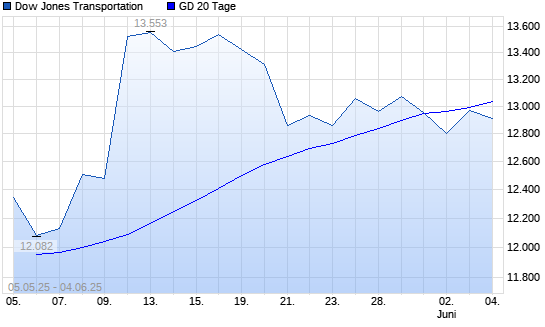 Dow Jones Transportation über 20-Tage-Linie