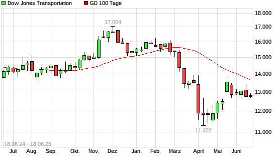 Dow Jones Transportation unter 100-Tage-Linie