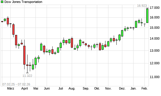 Dow Jones Transportation mit neuem All-Time-High