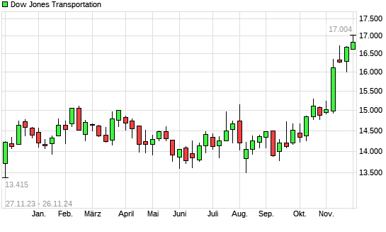 Dow Jones Transportation mit neuem All-Time-High
