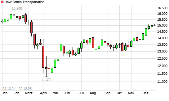 Dow Jones Transportation mit neuem 12-Monats-Hoch