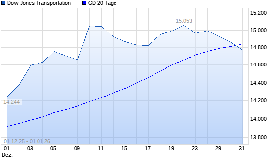 Dow Jones Transportation unter 20-Tage-Linie