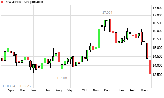 Dow Jones Transportation mit neuem 6-Monats-Tief