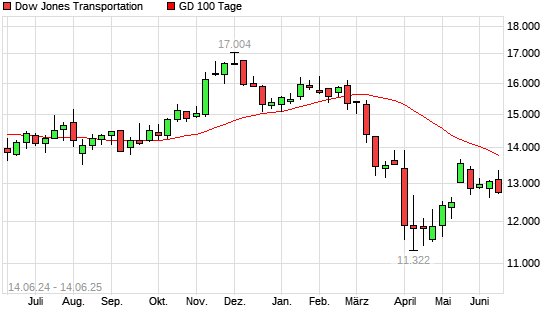 Dow Jones Transportation unter 100-Tage-Linie