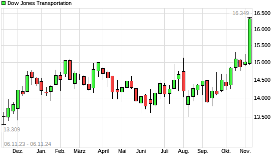 Dow Jones Transportation mit neuem 12-Monats-Hoch