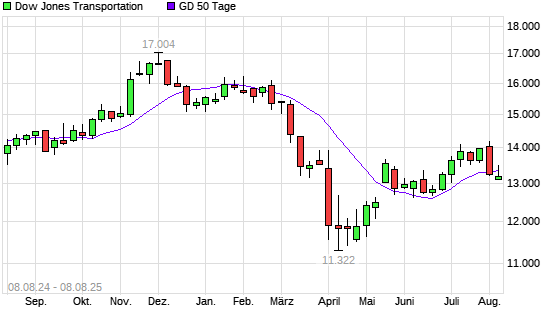 Dow Jones Transportation unter 50-Tage-Linie