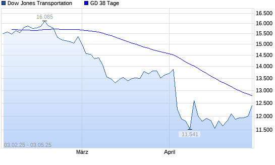 Dow Jones Transportation über 38-Tage-Linie
