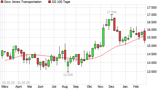 Dow Jones Transportation unter 100-Tage-Linie