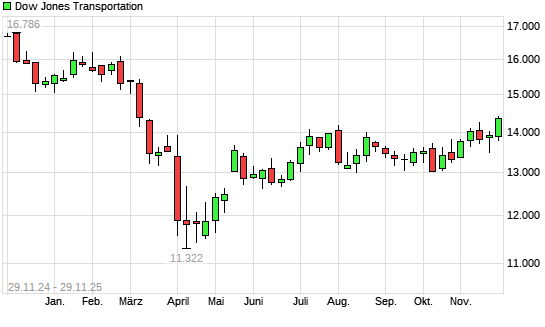 Dow Jones Transportation mit neuem 6-Monats-Hoch
