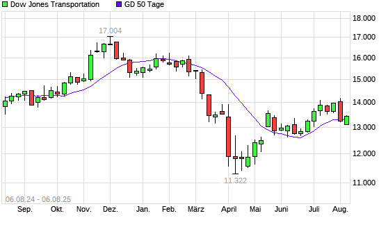 Dow Jones Transportation über 50-Tage-Linie