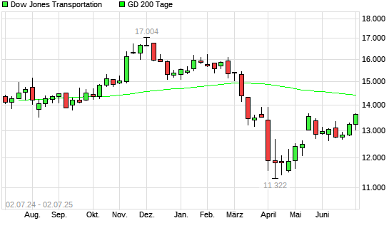 Dow Jones Transportation über 200-Tage-Linie