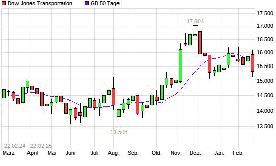Dow Jones Transportation unter 50-Tage-Linie