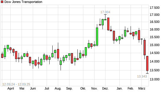 Dow Jones Transportation mit neuem 12-Monats-Tief