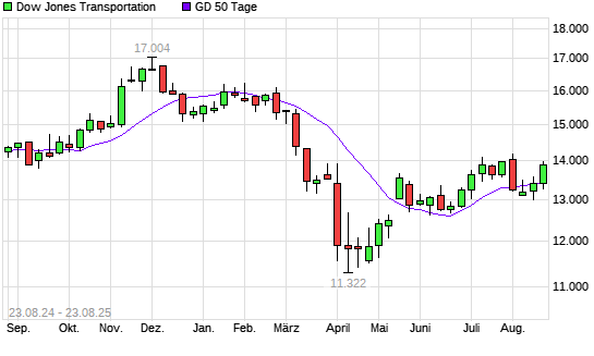 Dow Jones Transportation über 50-Tage-Linie
